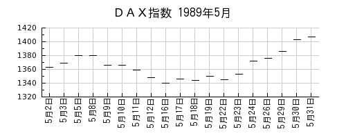 ＤＡＸ指数の1989年5月のチャート