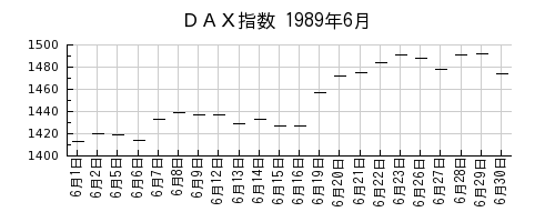 ＤＡＸ指数の1989年6月のチャート