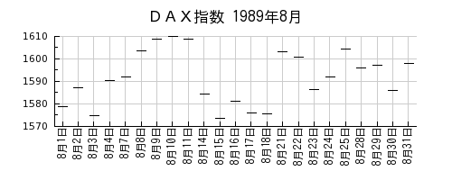 ＤＡＸ指数の1989年8月のチャート