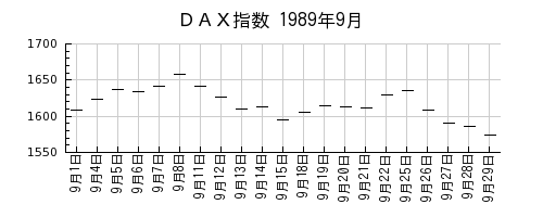 ＤＡＸ指数の1989年9月のチャート