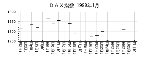 ＤＡＸ指数の1990年1月のチャート