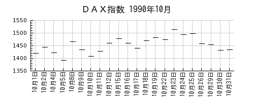 ＤＡＸ指数の1990年10月のチャート