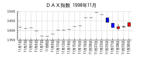 ＤＡＸ指数の1990年11月のチャート