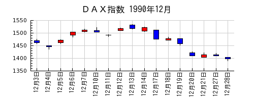 ＤＡＸ指数の1990年12月のチャート