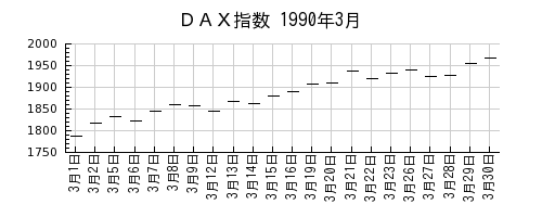 ＤＡＸ指数の1990年3月のチャート