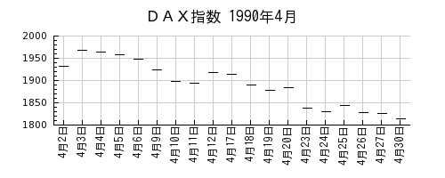 ＤＡＸ指数の1990年4月のチャート