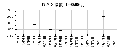 ＤＡＸ指数の1990年6月のチャート