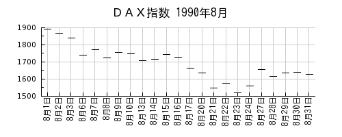 ＤＡＸ指数の1990年8月のチャート