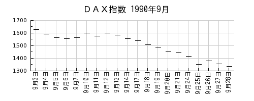 ＤＡＸ指数の1990年9月のチャート