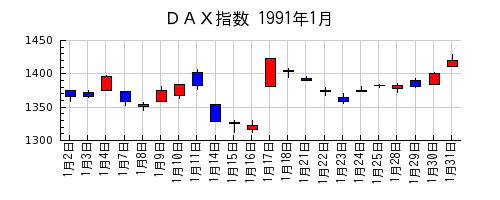 ＤＡＸ指数の1991年1月のチャート