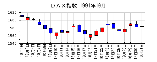 ＤＡＸ指数の1991年10月のチャート