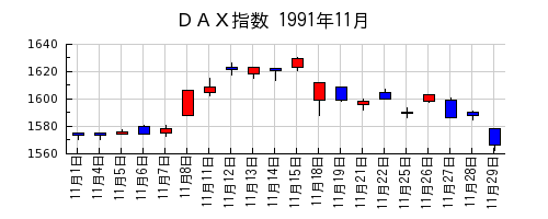 ＤＡＸ指数の1991年11月のチャート