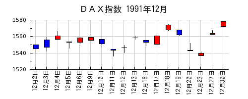 ＤＡＸ指数の1991年12月のチャート