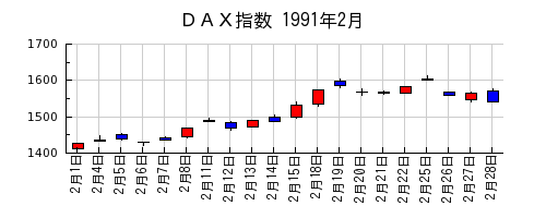 ＤＡＸ指数の1991年2月のチャート