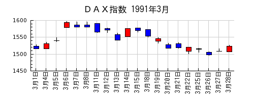 ＤＡＸ指数の1991年3月のチャート