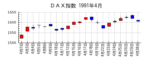 ＤＡＸ指数の1991年4月のチャート