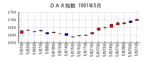 ＤＡＸ指数の1991年5月のチャート