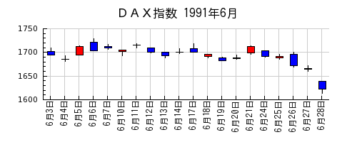 ＤＡＸ指数の1991年6月のチャート