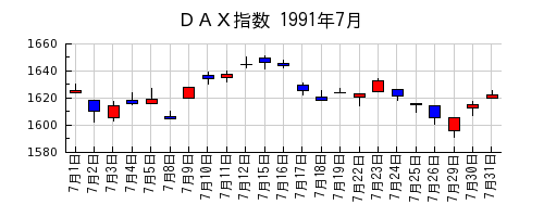 ＤＡＸ指数の1991年7月のチャート