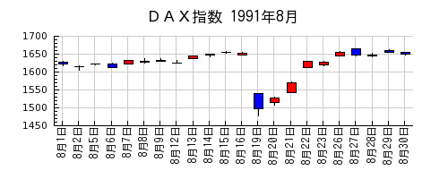 ＤＡＸ指数の1991年8月のチャート