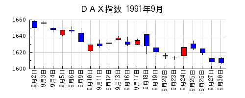 ＤＡＸ指数の1991年9月のチャート