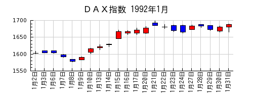 ＤＡＸ指数の1992年1月のチャート
