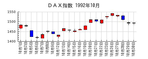 ＤＡＸ指数の1992年10月のチャート