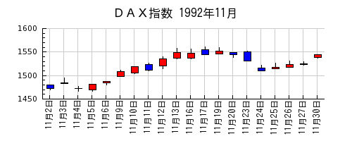 ＤＡＸ指数の1992年11月のチャート