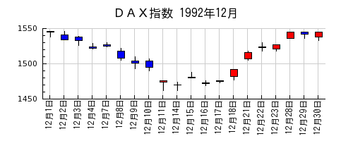 ＤＡＸ指数の1992年12月のチャート