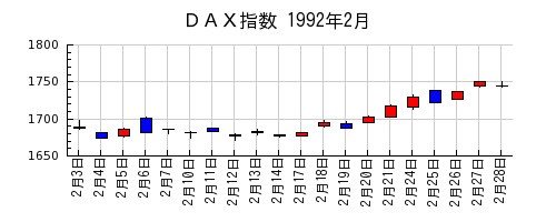 ＤＡＸ指数の1992年2月のチャート