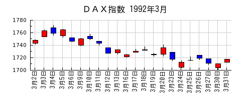 ＤＡＸ指数の1992年3月のチャート