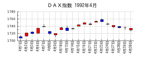 ＤＡＸ指数の1992年4月のチャート