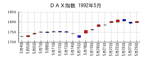 ＤＡＸ指数の1992年5月のチャート