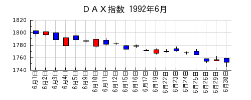 ＤＡＸ指数の1992年6月のチャート