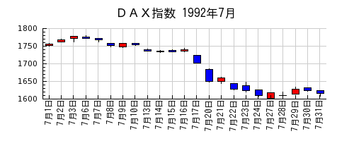 ＤＡＸ指数の1992年7月のチャート