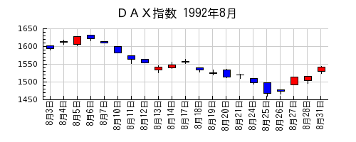 ＤＡＸ指数の1992年8月のチャート