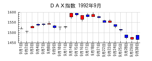 ＤＡＸ指数の1992年9月のチャート
