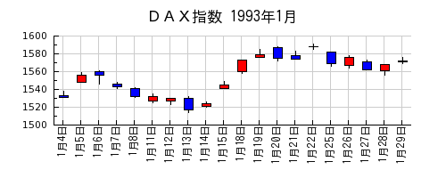 ＤＡＸ指数の1993年1月のチャート