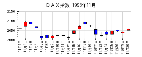 ＤＡＸ指数の1993年11月のチャート
