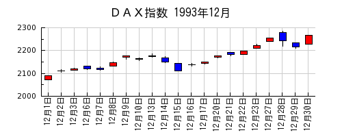 ＤＡＸ指数の1993年12月のチャート