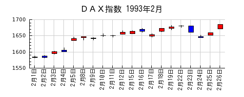 ＤＡＸ指数の1993年2月のチャート