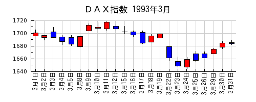 ＤＡＸ指数の1993年3月のチャート
