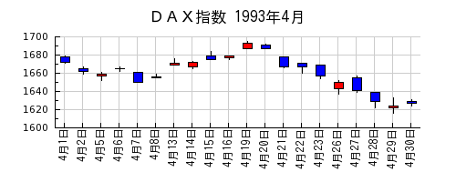 ＤＡＸ指数の1993年4月のチャート