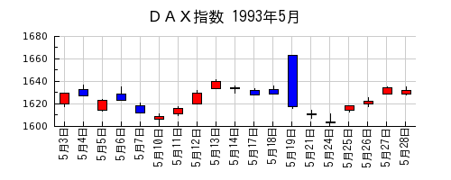 ＤＡＸ指数の1993年5月のチャート