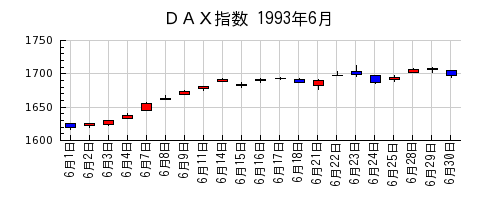 ＤＡＸ指数の1993年6月のチャート