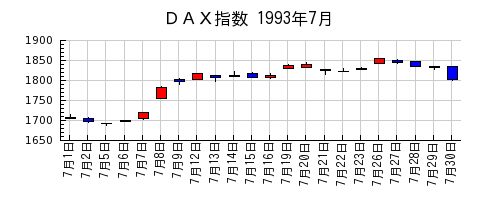 ＤＡＸ指数の1993年7月のチャート