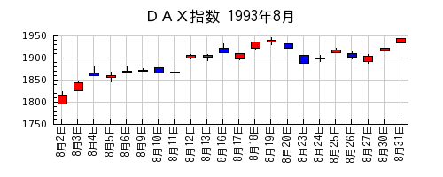 ＤＡＸ指数の1993年8月のチャート