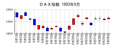 ＤＡＸ指数の1993年9月のチャート