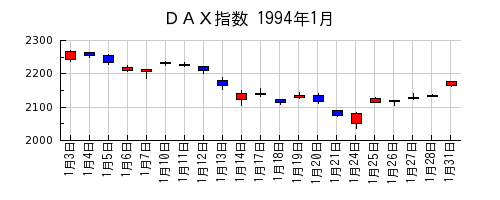 ＤＡＸ指数の1994年1月のチャート