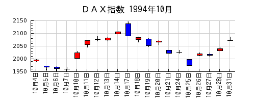 ＤＡＸ指数の1994年10月のチャート
